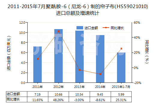 2011-2015年7月聚酰胺-6（尼龍-6）制的簾子布(HS59021010)進(jìn)口總額及增速統(tǒng)計(jì)